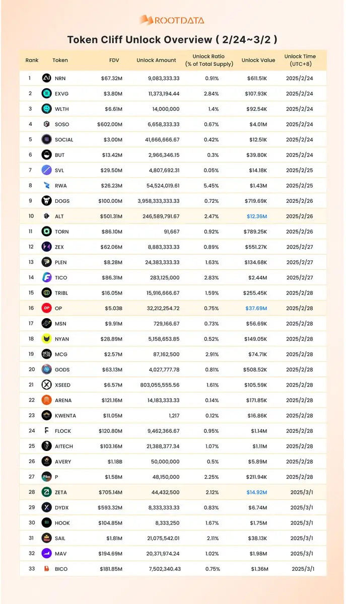RootData：33 种代币将迎来一次性解锁