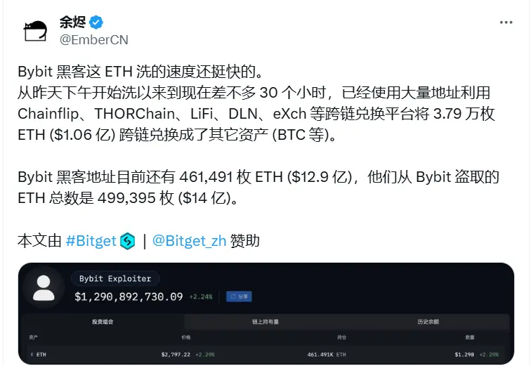 数据：Bybit 黑客已将 3.79 万枚 ETH 跨链兑换成其它资产，仍剩余逾 46.14 万枚 ETH