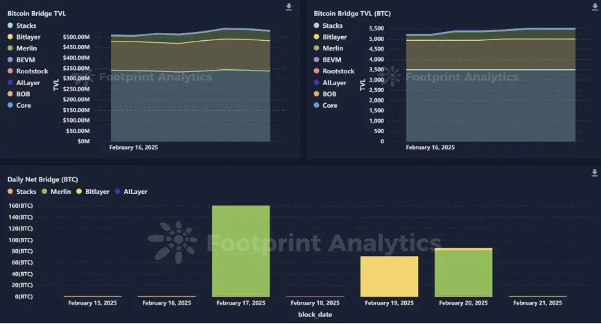 Tron Industry Weekly Report: Bybit Theft Triggers 