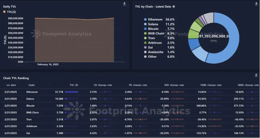 Tron Industry Weekly Report: Bybit Theft Triggers 