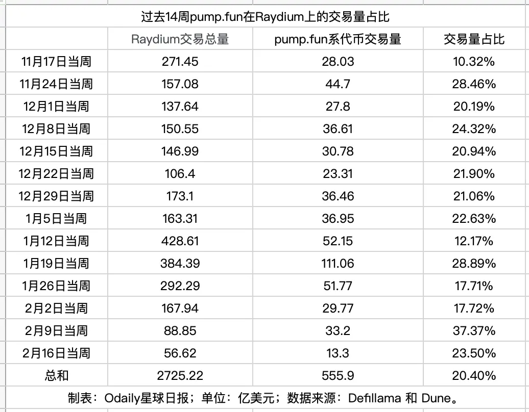 数据剖析Raydium到底有多依赖pump.fun?