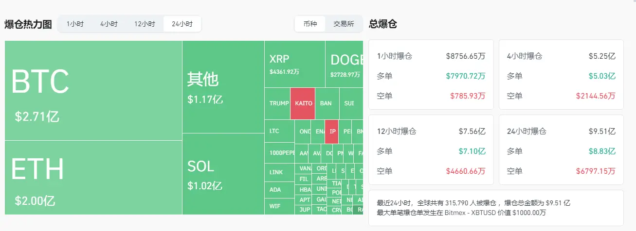 数据：过去 24 小时全网爆仓金额为 9.51 亿美元，主爆多单