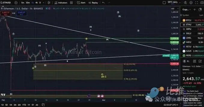 Bitcoin drops to $91,000, is it time to buy the dip?