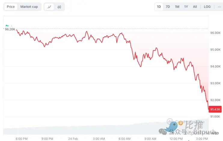 Bitcoin drops to $91,000, is it time to buy the dip?