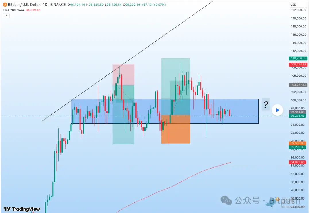 Bitcoin drops to $91,000, is it time to buy the dip?