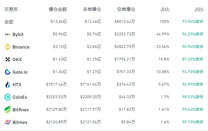 数据：过去 24 小时全网爆仓金额为 13.26 亿美元，Bybit 爆仓 5.96 亿美元位居同时段第一