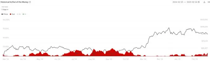 数据：约 12% 的比特币地址处于未实现亏损状态，创下 2024 年 10 月以来新高