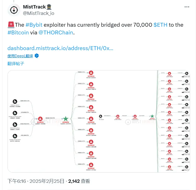 슬로우 미스트: Bybit 공격자가 THORChain을 통해 7만 개 이상의 ETH를 비트코인 네트워크로 전송했습니다