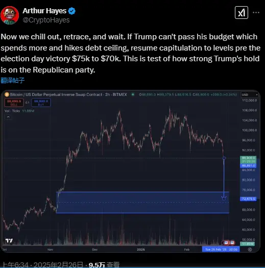 アーサー・ヘイズ：トランプが予算案を通過できない場合、BTCは7万〜7.5万ドルの範囲に戻るだろう。