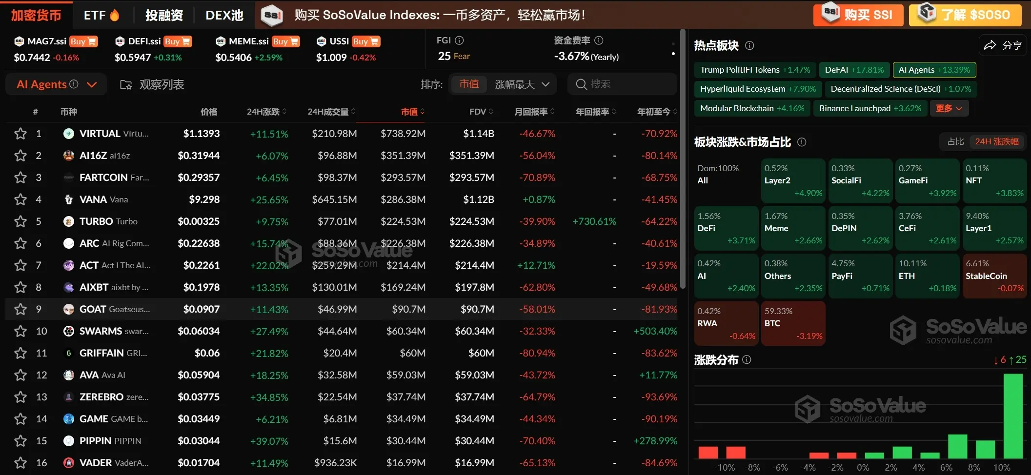 암호화폐 시장이 큰 폭으로 하락한 후 반등, AI 에이전트 섹터가 13.39% 상승