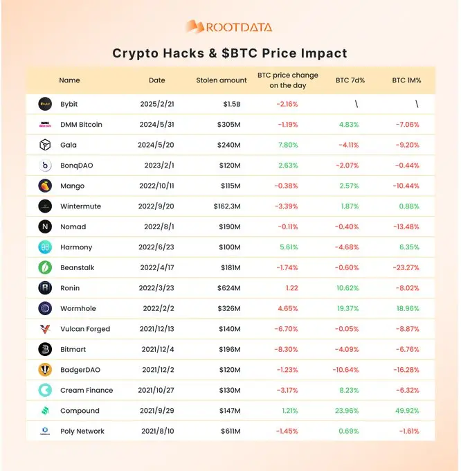 RootData：黑客攻擊會在短期內動搖市場，但 BTC 價格通常會很快恢復