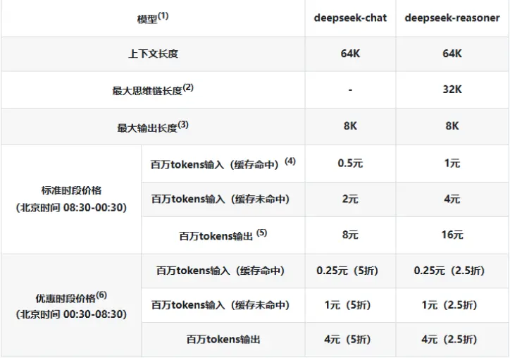 DeepSeekはAPI呼び出しの価格を引き下げ、最大75%の減少を実現しました。
