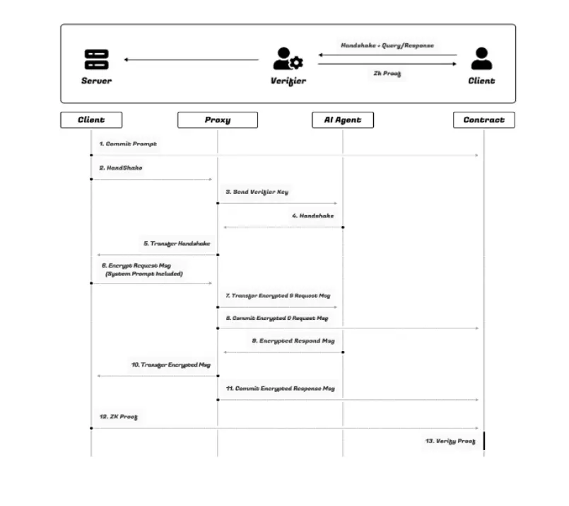 Proof of Prompt Updates: A Zero-Knowledge Verification Framework Based on TLS Encryption