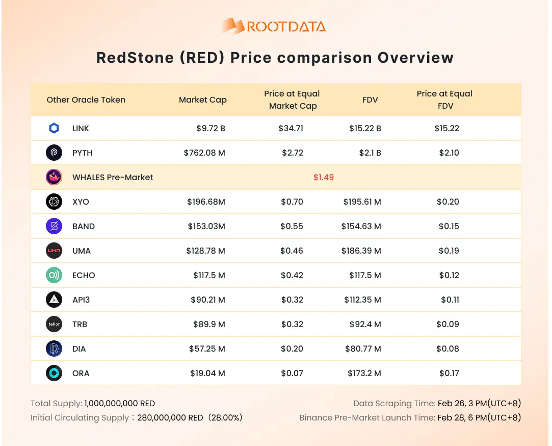 RootDataはRedStone（RED）の価格比較概要を発表し、REDのプレマーケット価格は1.49ドルです。