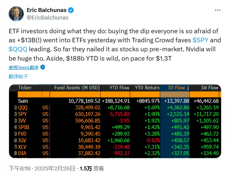 彭博社分析师：本周比特币 ETF 流出量低于总资产的 2%，逾 98% 的资金仍选择持有