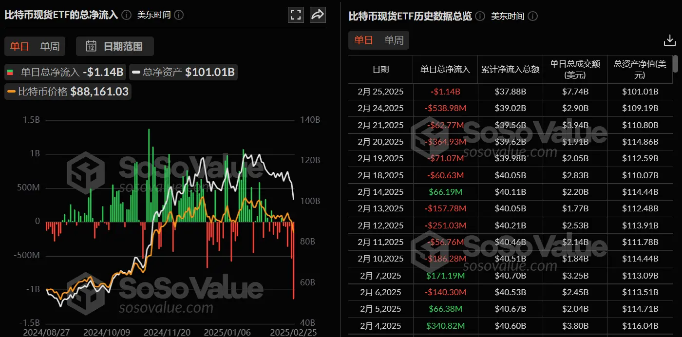 データ：ビットコイン現物ETFは昨日、総純流出が113.9億ドルに達し、歴史的な新高を記録しました。
