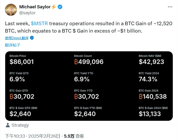 Strategy 창립자: MSTR 지난 주 재무 운영으로 10억 달러 이상의 장부 수익을 가져옴