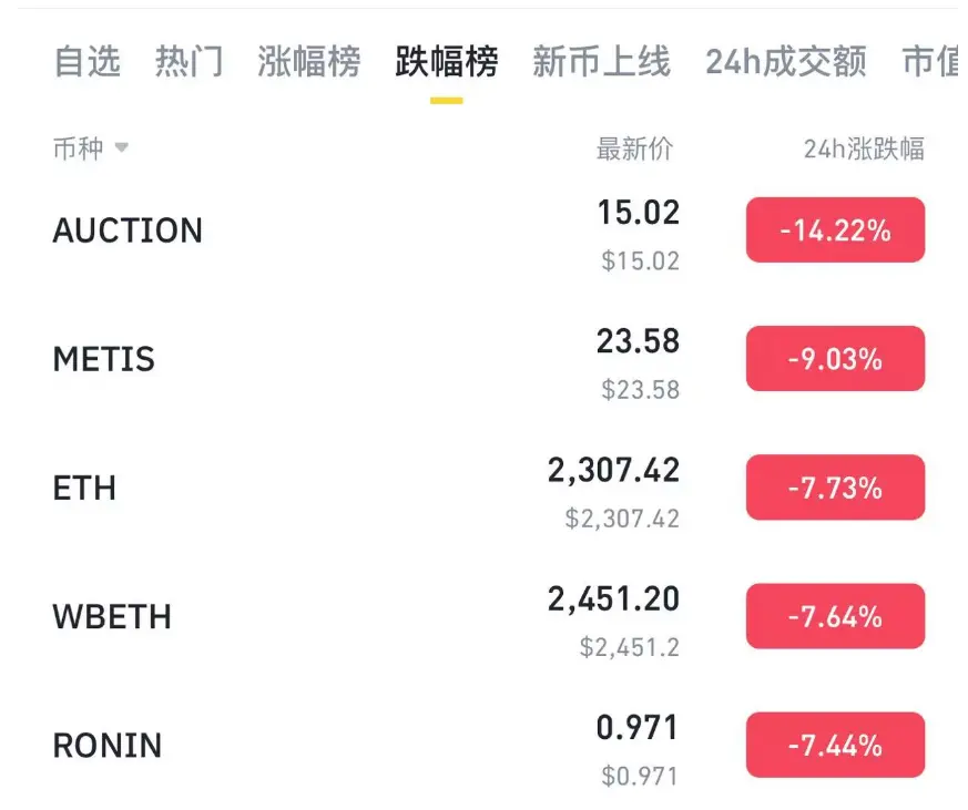 以太坊 24 小时跌幅 7.73%，暂居币安跌幅榜第三