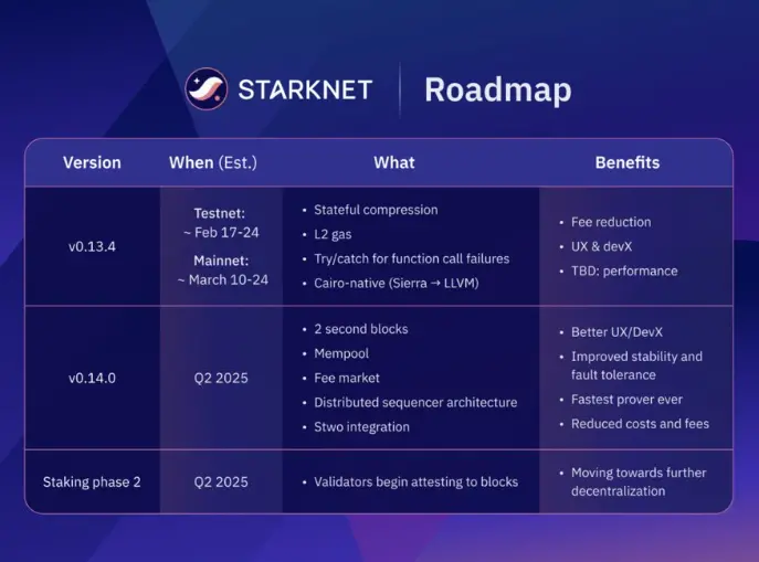 Starknet은 2025년 분산화 로드맵을 발표했습니다: 계획의 주요 내용에는 스테이킹 메커니즘 등이 포함됩니다