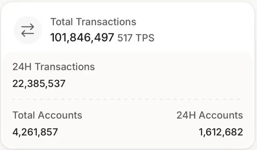 数据：Monad 测试网上线一周内，交易量突破 1 亿笔