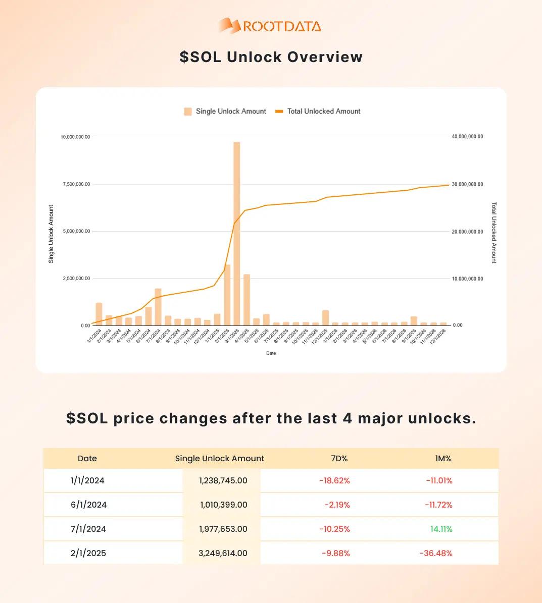 RootData：SOLは3月1日に大規模なロック解除を迎えます。これまでの4回の大規模トークンロック解除後、7日以内に価格が下落しています。