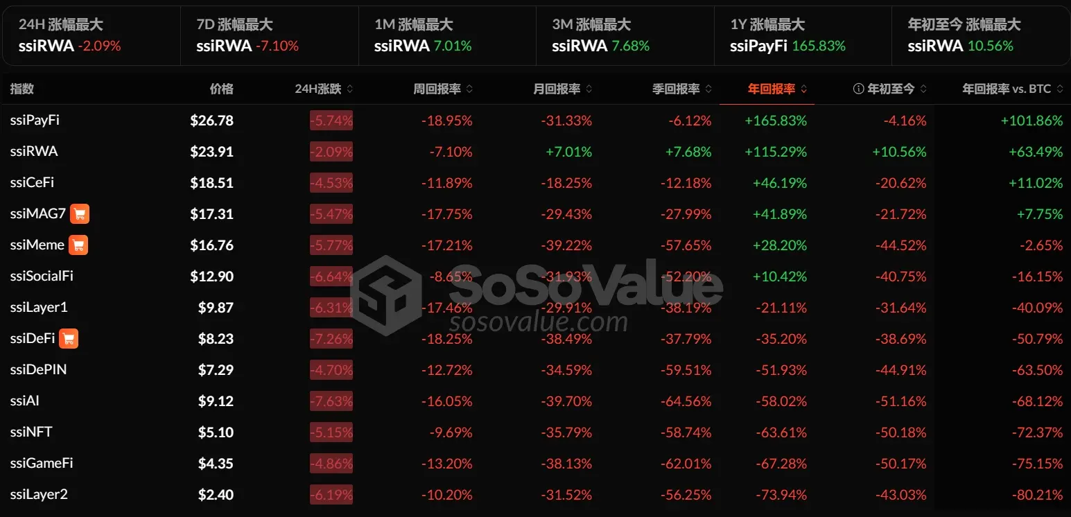 Data: The cryptocurrency market sector is experiencing a widespread decline, with BTC dropping below $80,000 and Ethereum falling over 7%