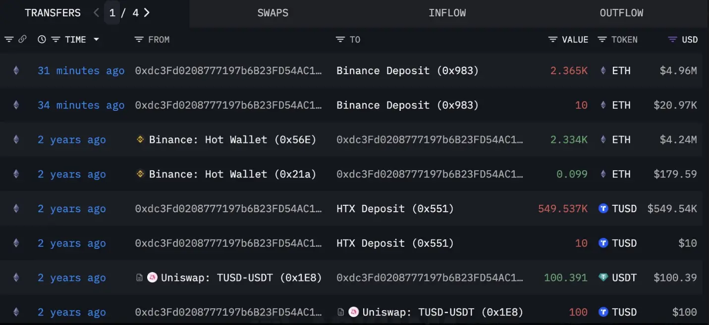 データ:ある巨大なクジラが2375枚のETHを売却し、わずか66万ドルの利益を得たが、ピーク時には浮利が500万ドルを超えていた。