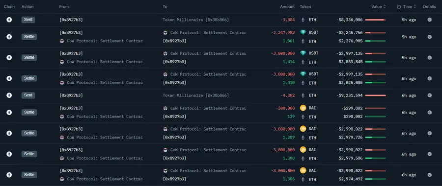 數據:某巨鯨 6 小時前買入約 1754 萬美元的 ETH,買入均價 2144 美元
