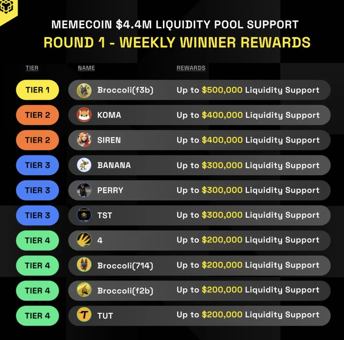 BNB Chain 公布 Meme 代币流动性支持计划首周 10 个获奖项目