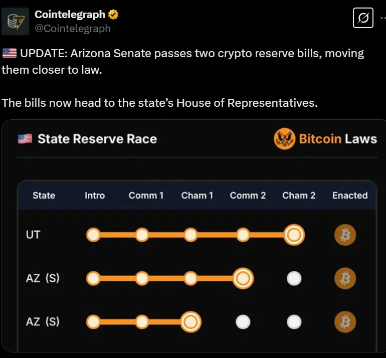 アメリカ・アリゾナ州上院は2つの暗号通貨準備法案を可決しました。