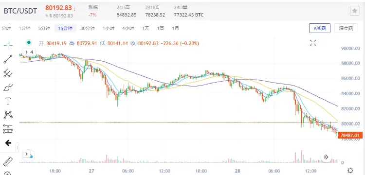 4E Observation: Bitcoin Falls Below $80,000, Will the Downtrend Continue or is it a Good Buying Opportunity?