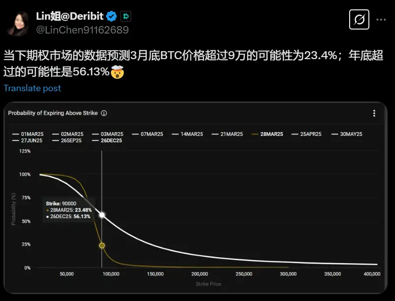 Deribit 亞太商務負責人：3 月底 BTC 價格超過 9 萬美元的可能性為 23.4%