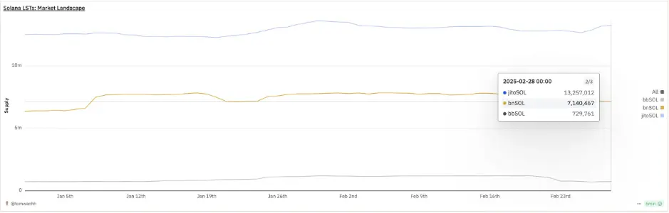 数据:Bybit 黑客事件后 CEX 上的 SOL LST 数量下降 78.1 万枚