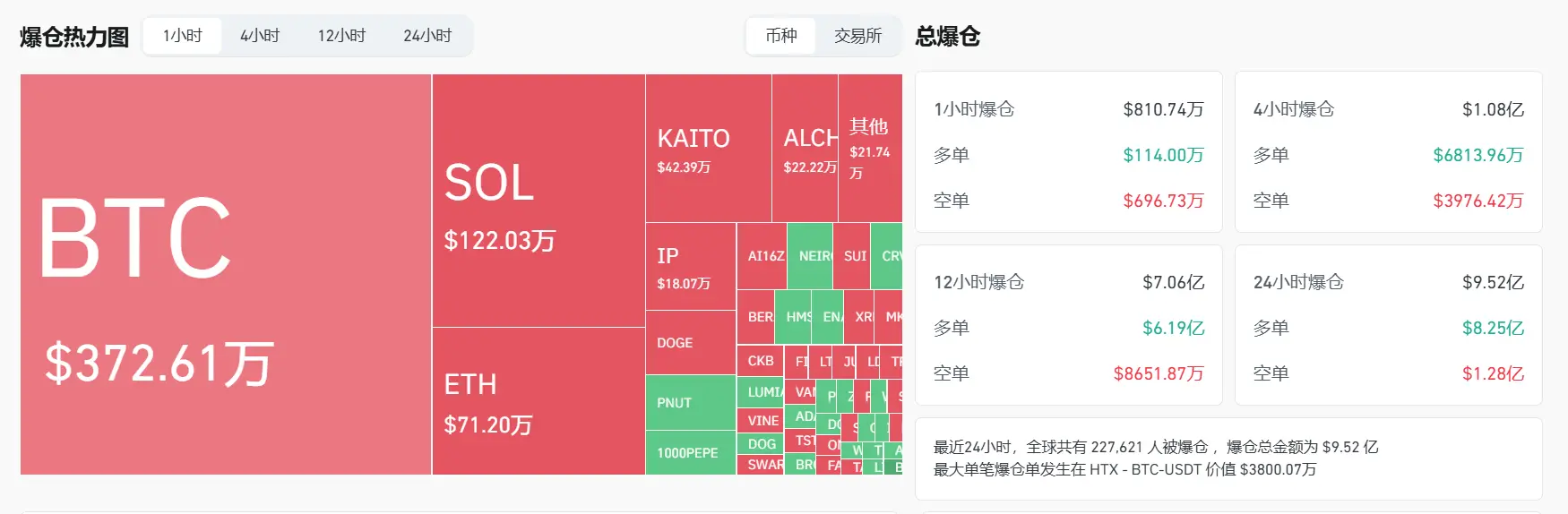 數據:近 24 小時最大單筆爆倉價值逾 3800 萬美元,總計 22.8 萬人爆倉