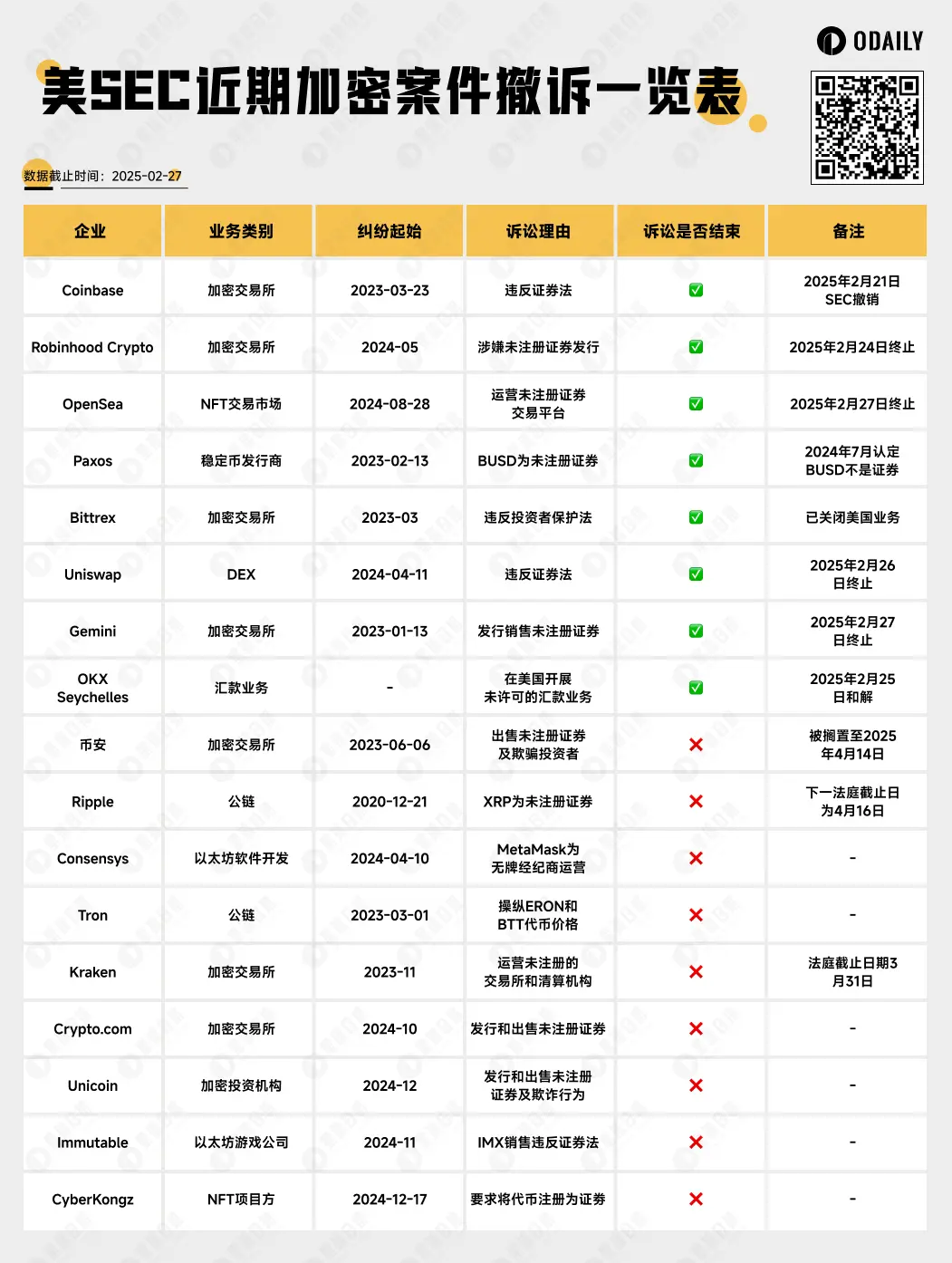 加密监管的春天:一览近期SEC批量和解与撤诉