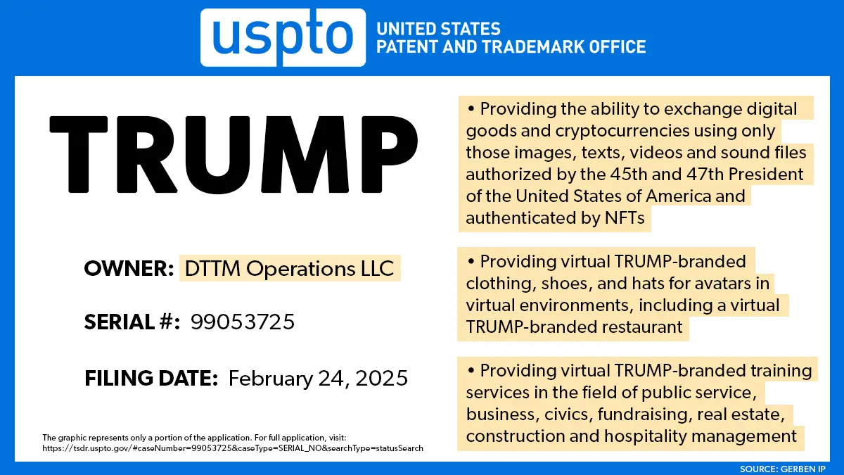 Trademark Lawyer: Trump Organization Applies for Trademark for "TRUMP" to Launch Metaverse and NFT Trading Platform