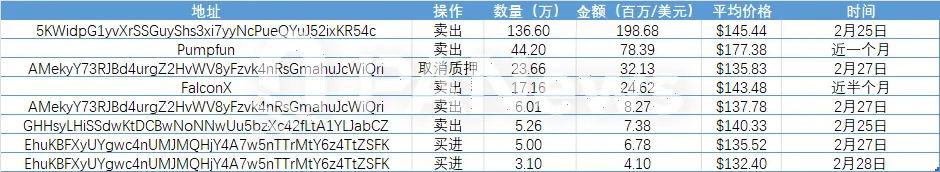 单周10亿美元出逃,日活用户下跌近六成,Solana直面MEME退潮和通胀变数