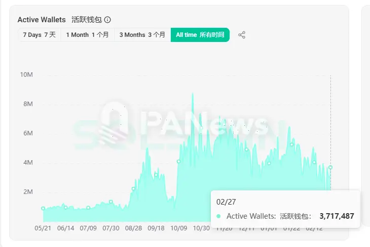 单周10亿美元出逃,日活用户下跌近六成,Solana直面MEME退潮和通胀变数