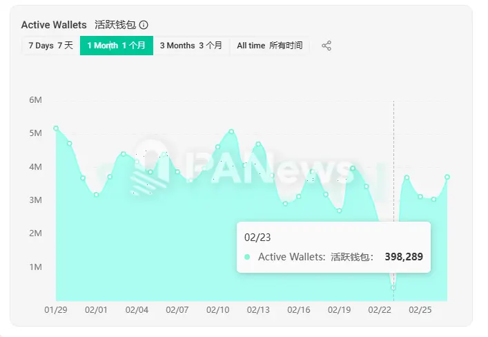 单周10亿美元出逃,日活用户下跌近六成,Solana直面MEME退潮和通胀变数
