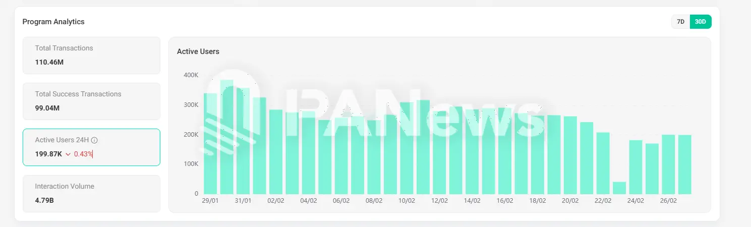 单周10亿美元出逃,日活用户下跌近六成,Solana直面MEME退潮和通胀变数