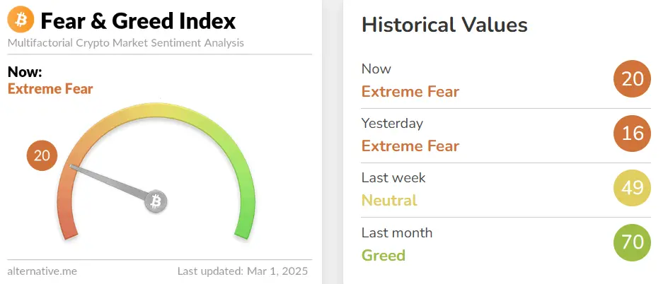 今日恐慌與貪婪指數升至 20，等級仍為極度恐慌