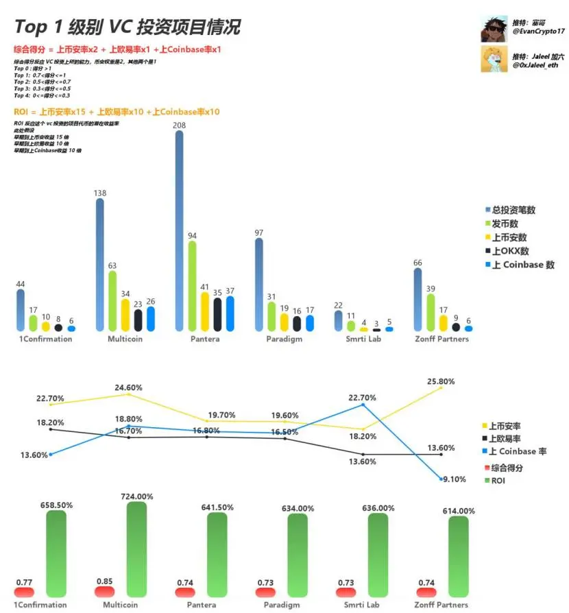 The Ultimate Guide to Web3 VC: Which VC to Follow to Make Money?