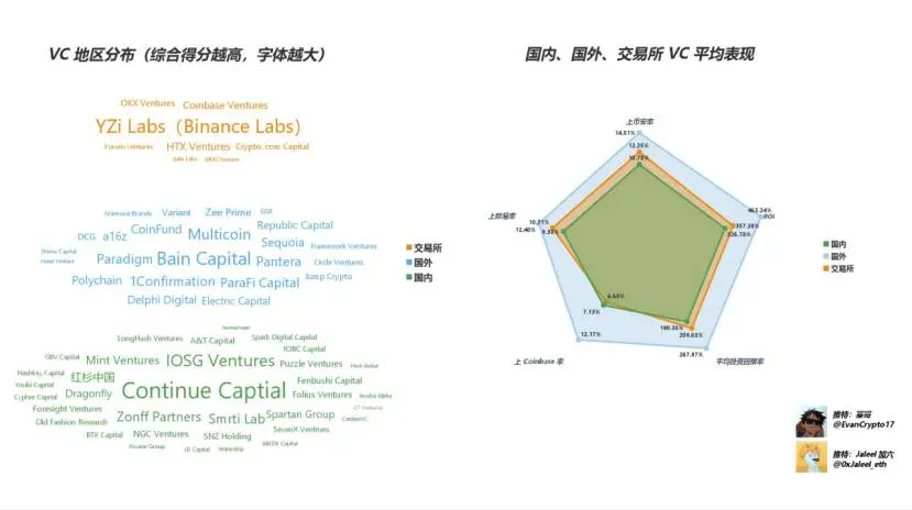 The Ultimate Guide to Web3 VC: Which VC to Follow to Make Money?