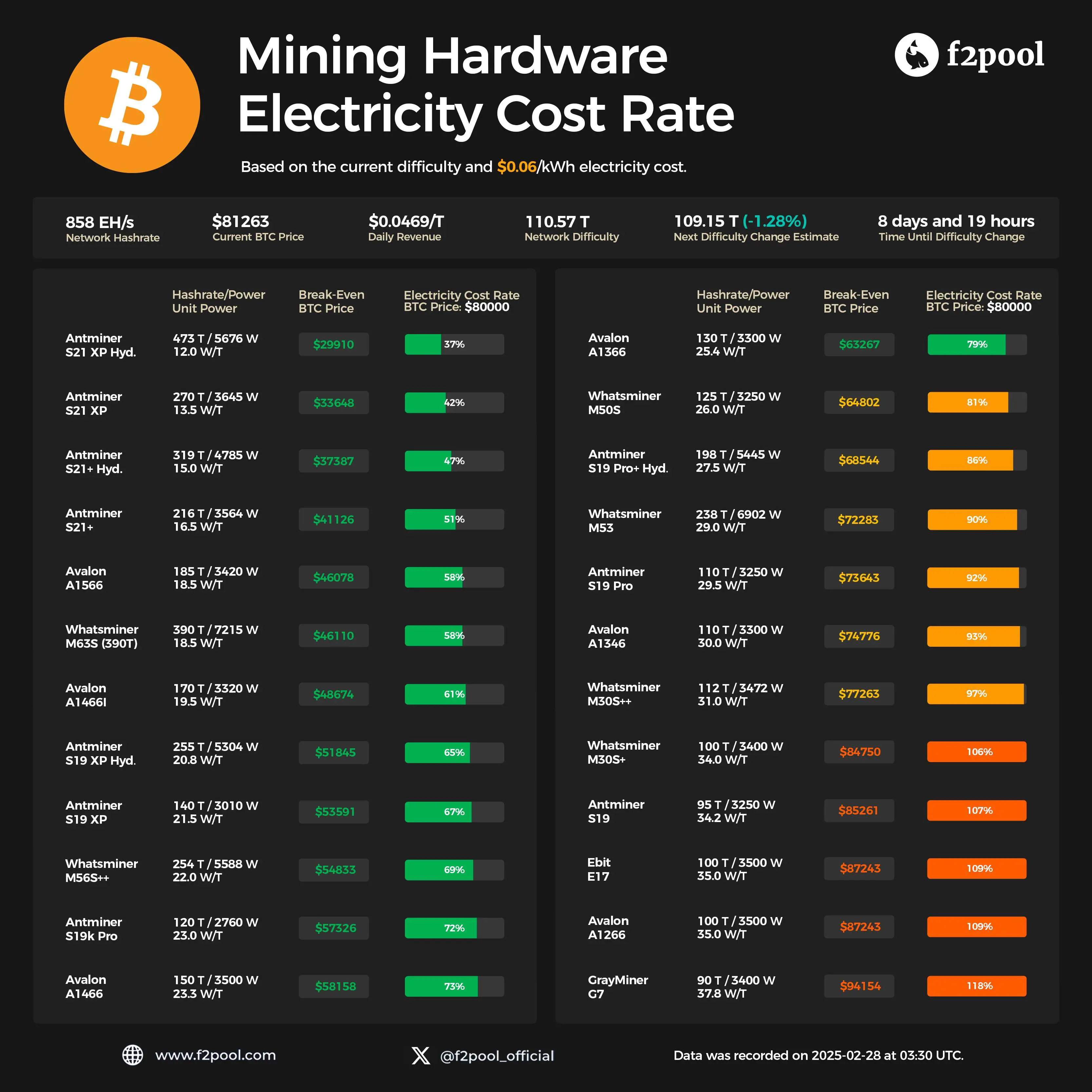 f2pool：比特幣價格處於 8 萬美元時，30W/T 的礦機平台接近盈虧平衡點