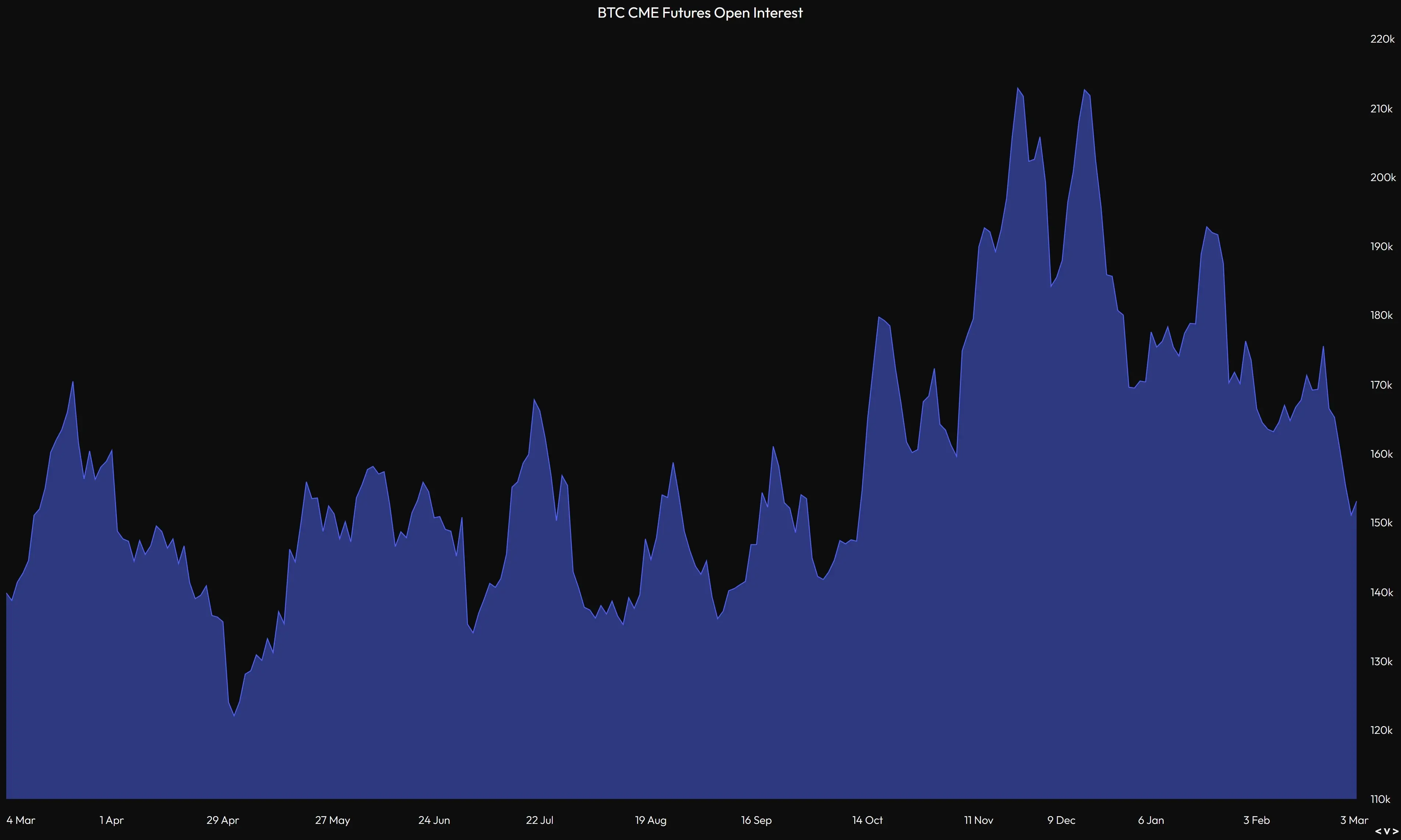 数据：CME 未平仓合约 BTC 数量回落至美国大选前水平，约 15 万枚
