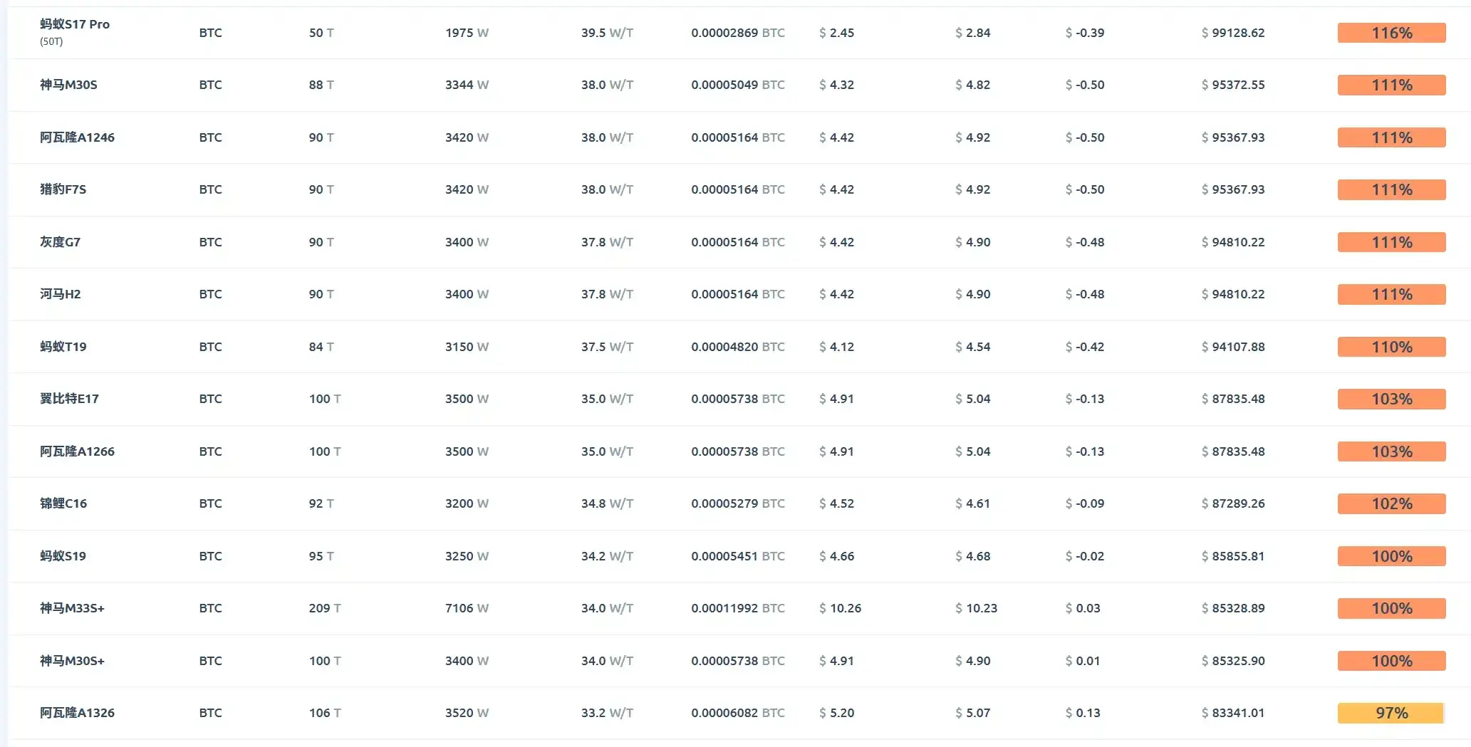 Mining machines such as Antminer S19 and Shenma M33S+ have reached the breakeven price of cryptocurrency