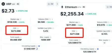 XRP 全稀释估值超过 ETH，现报2739亿美元