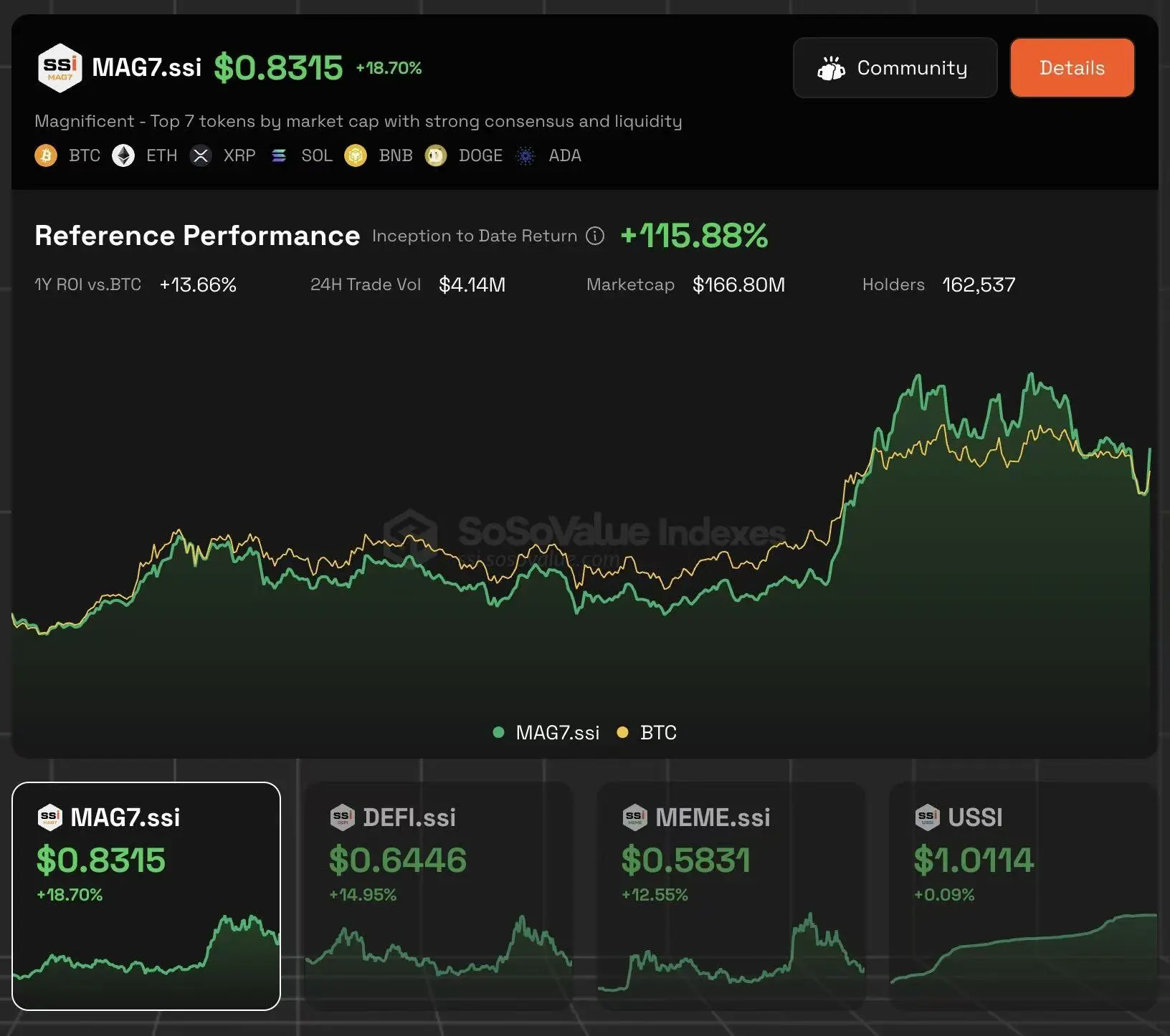 SoSoValue インデックスファンドトークン MAG7.ssi は、アメリカ国家準備の5種類の暗号資産をカバーしており、2時間以内に18%以上上昇しました。