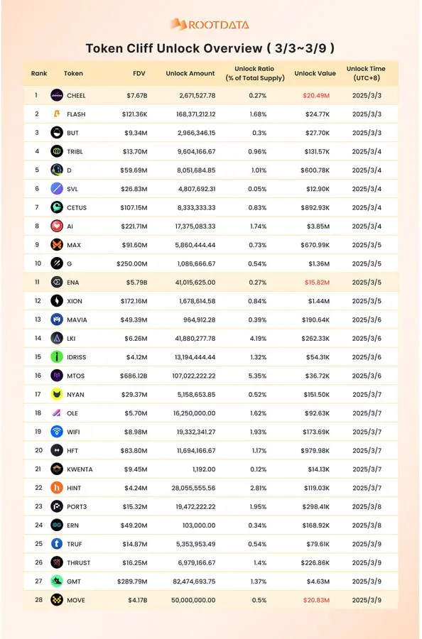 RootData：MOVE、CHEEL および ENA は一度に大規模なロック解除を迎えます。