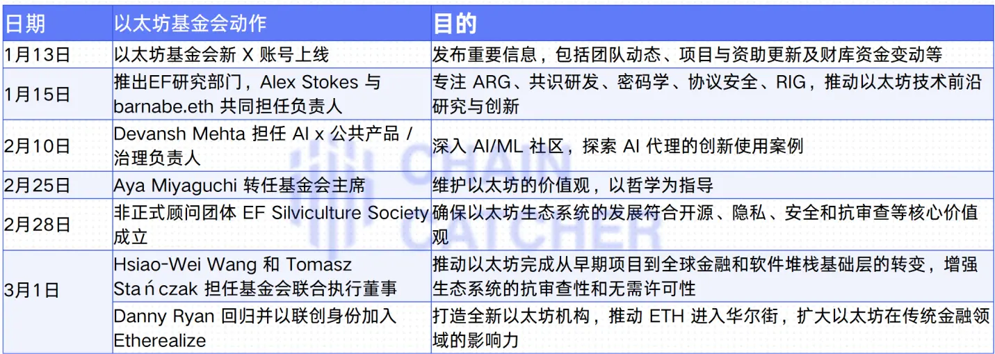 Seven personnel adjustments, three newly established organizations, can Ethereum's